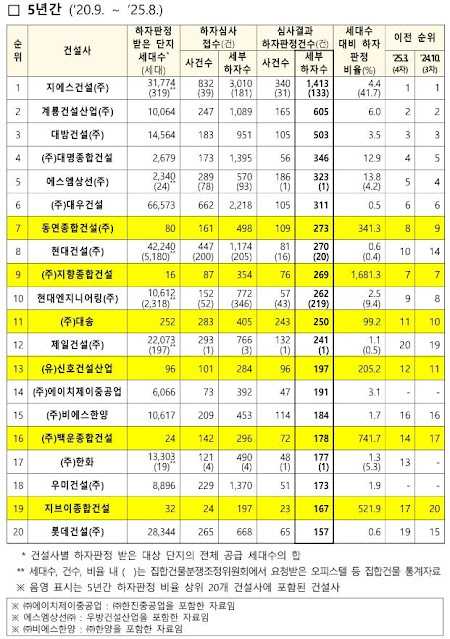 5년 누적 하자판정 건수 건설사 리스트
