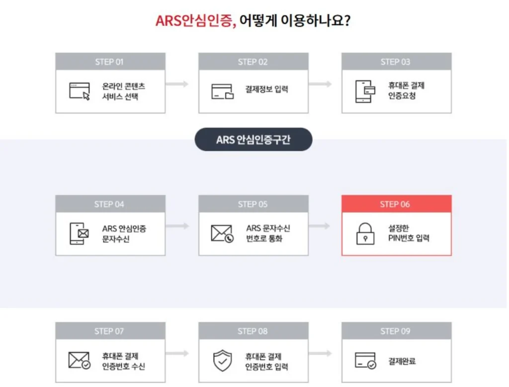 ARS-안심인증-단계