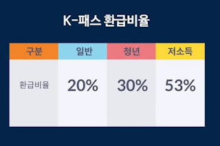 K-패스 환급비율
