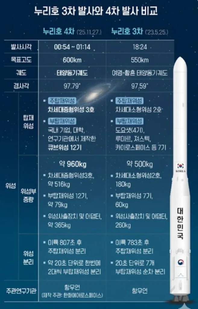 누리호-3차-4차-비교