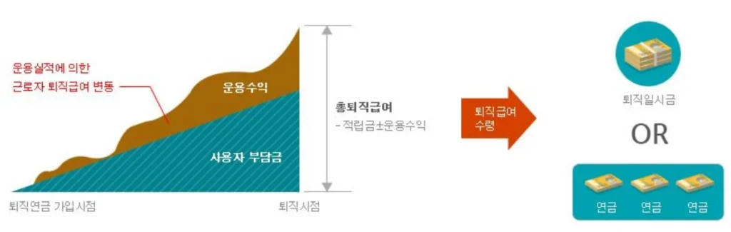 확정기여형