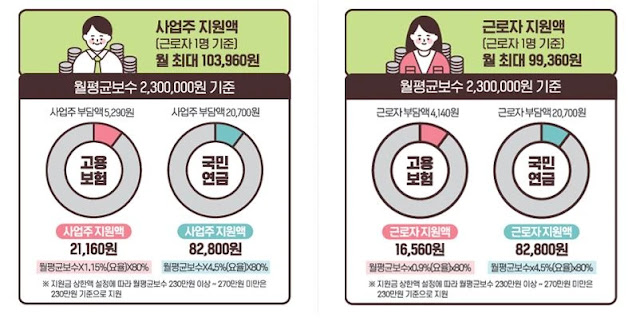 두루누리 사회보헙료 지원 혜택