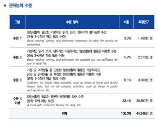 기초 문해능력 무료 진단하기2