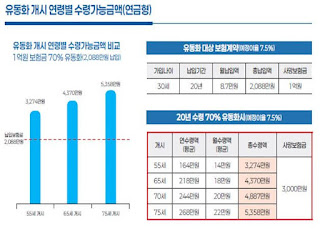출처:금융위원회 사망보험금 연금처럼 받는 방법3