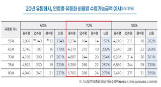 출처:금융위원회 사망보험금 연금처럼 받는 방법4