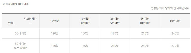 실업급여 지급일수