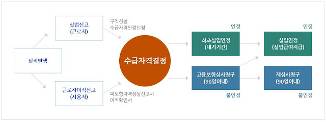실업급여 신청절차