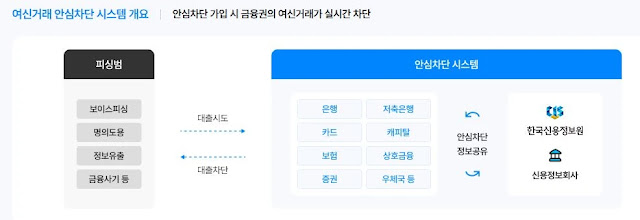 여신거래 안심차단 서비스 예시