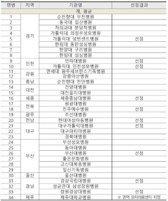 신생아 분만(출산)·진료 가능한 병원 명단