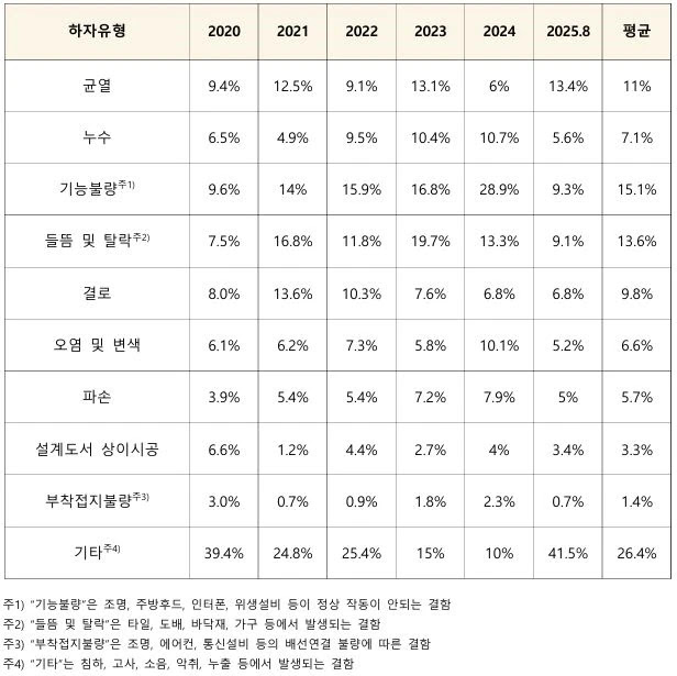 하자 유형