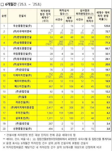6개월 하자판정 비율 건설사 리스트
