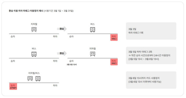 하차 미태그 주의사항