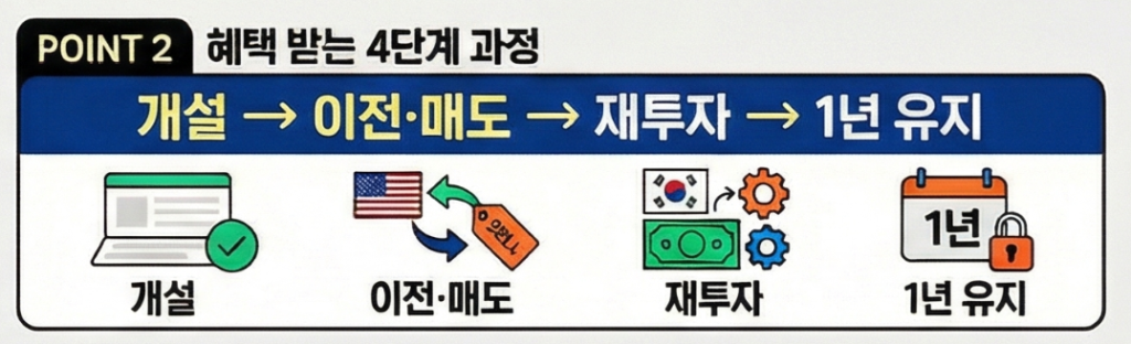 ria-혜택-받는-절차