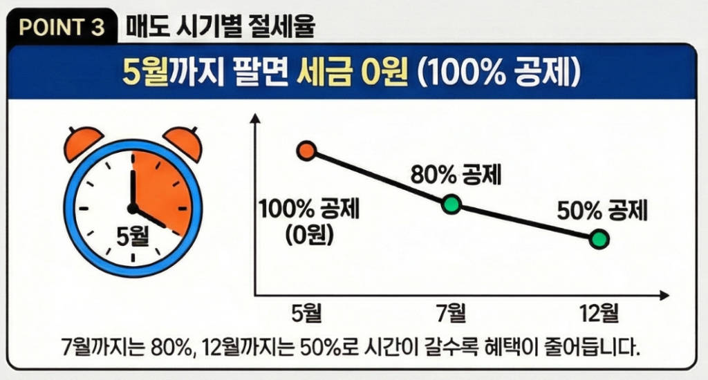 ria-매도시기별-절세율