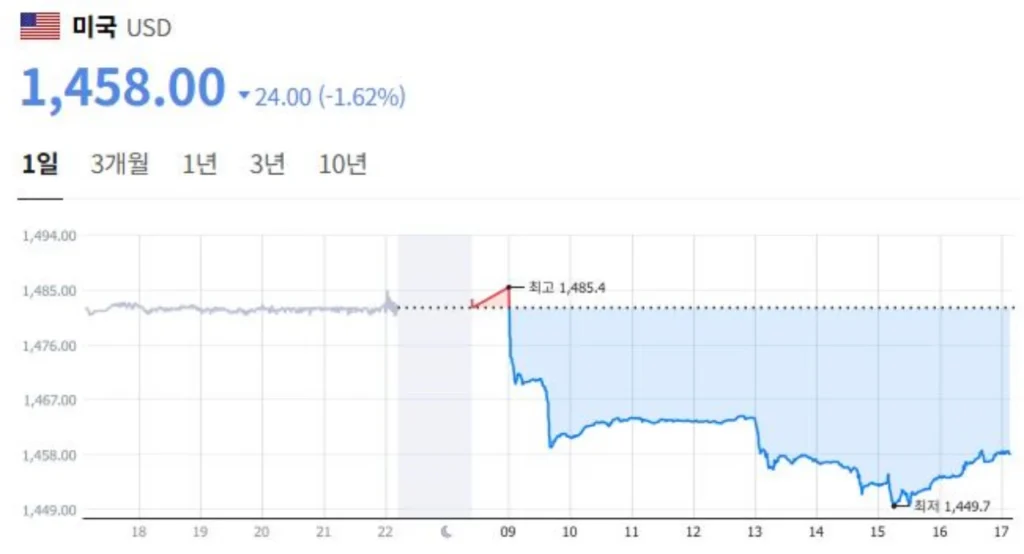 원달러-환율-급락-사진