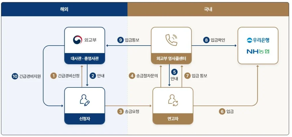 신속해외송금서비스-절차