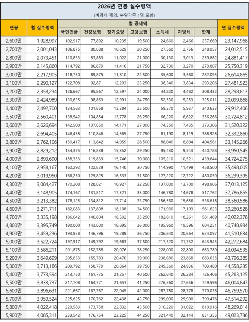 2026-연봉실수령액표-2600만-5900만