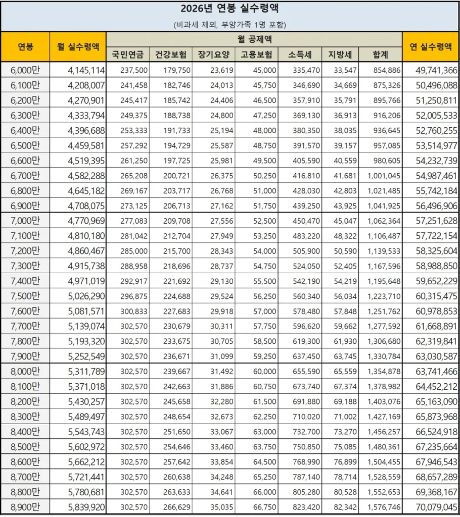 2026-연봉실수령액표-6000만-8900만