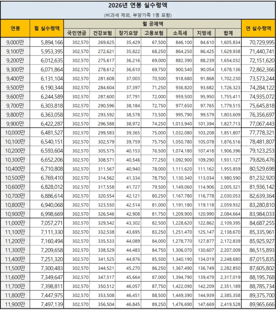 2026-연봉실수령액표-9000만-11900만