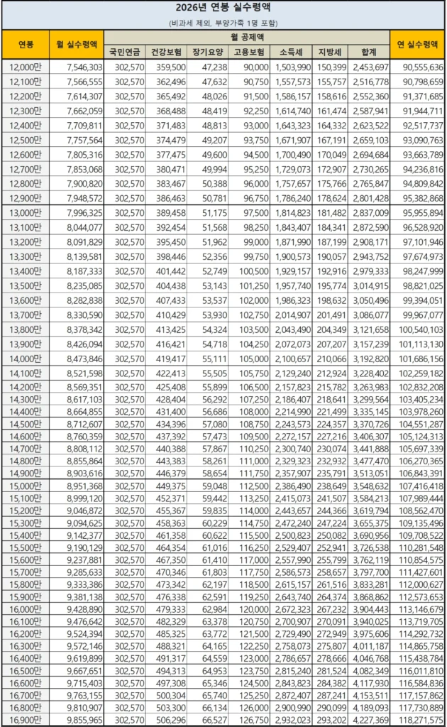 2026-연봉실수령액표-12000만-16900만