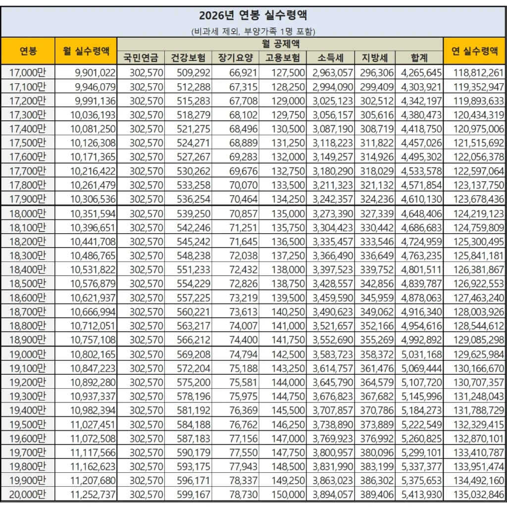 2026-연봉실수령액표-17000만-20000만