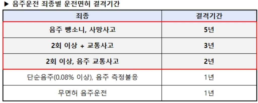 음주운전-결격기간