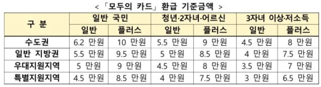 모두의카드-환급기준금액