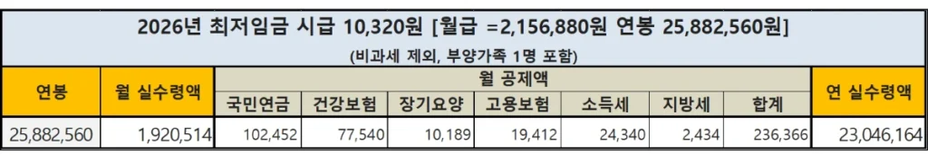 2026-최저시급-연봉실수령액