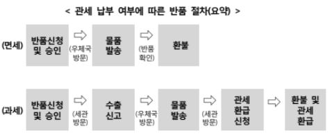 관세여부-반품절차