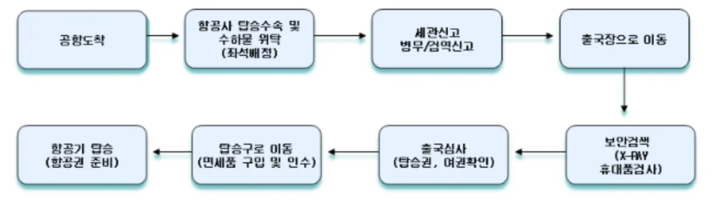 출국절차-전체-흐름