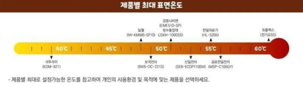 제품별-최대표면온도