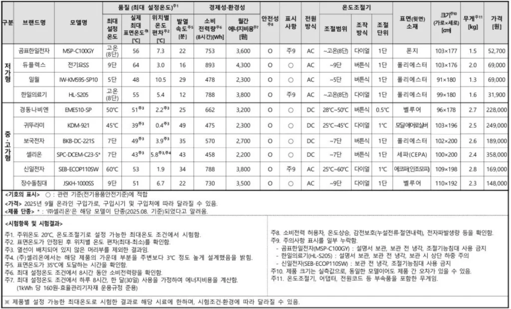 탄소전기매트-종합평가표