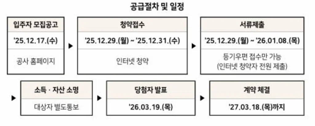 장기안심주택-공급절차