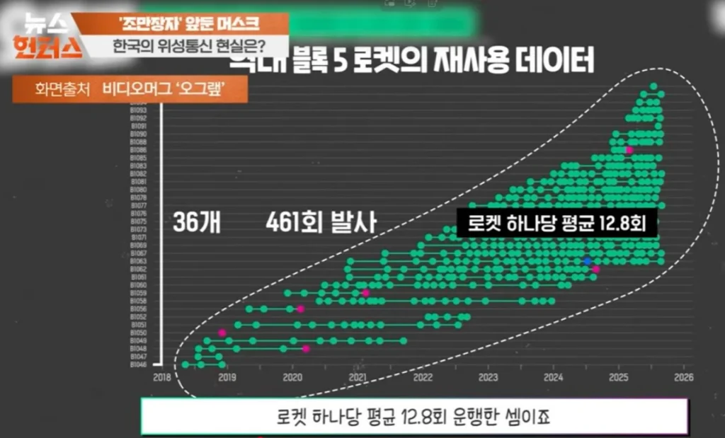 스페이스X-기록