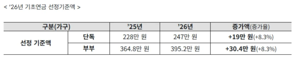 기초연금-기준-증가액