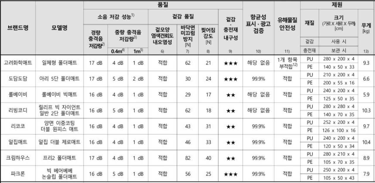 층간소음매트-시험-결과