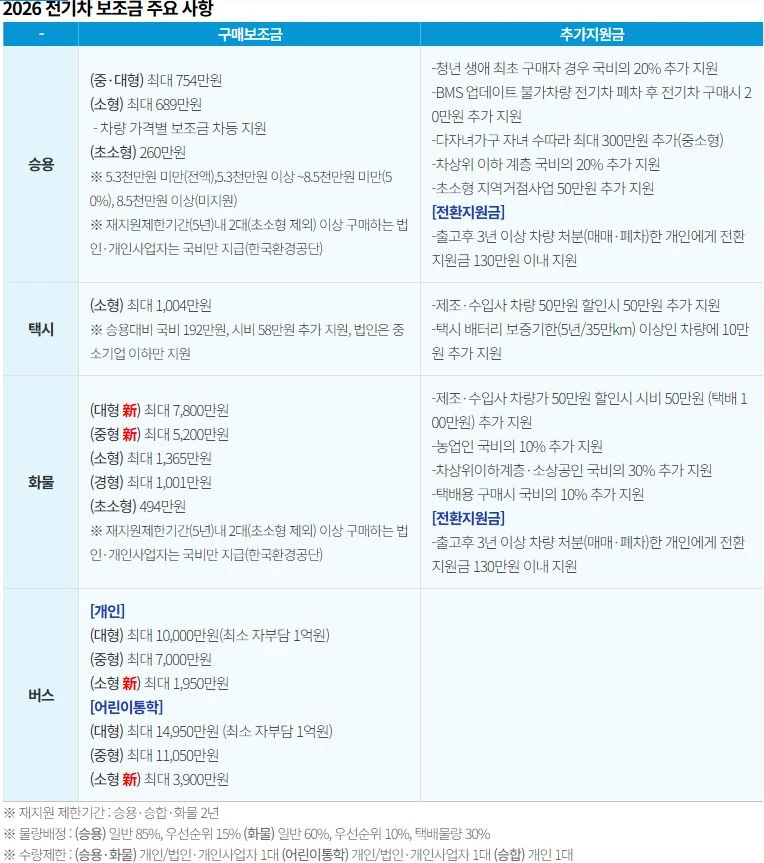 전기차-보조금-주요사항