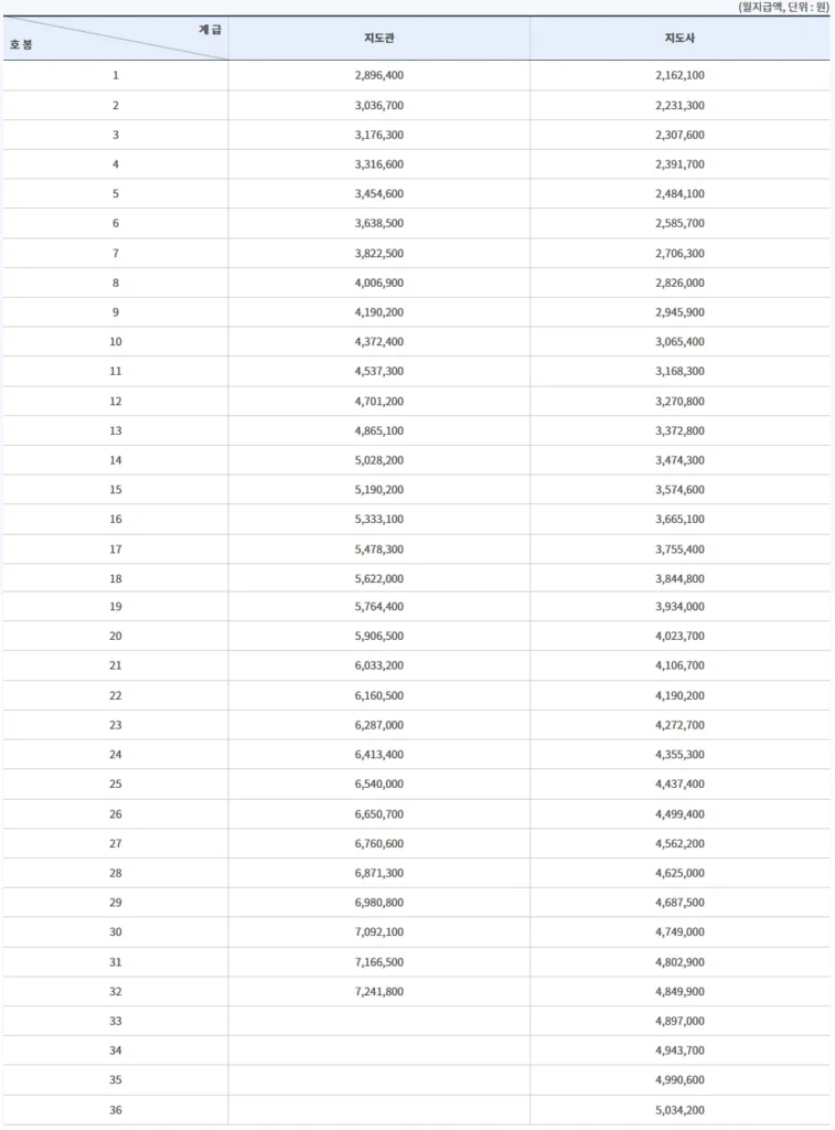 2026-지도직-공무원-연봉-봉급표