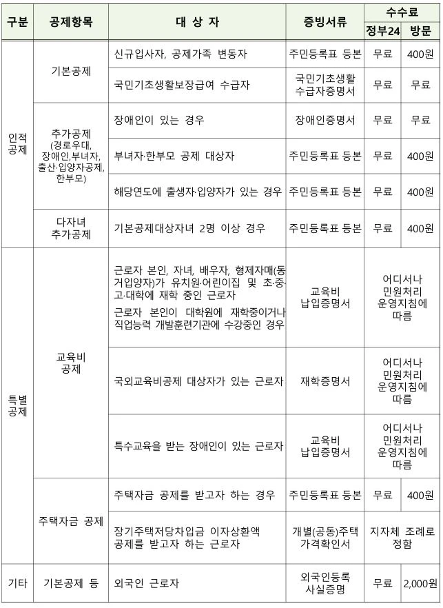 발급가능서류