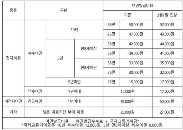 여권-재발급-비용