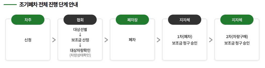 조기폐차-진행단계