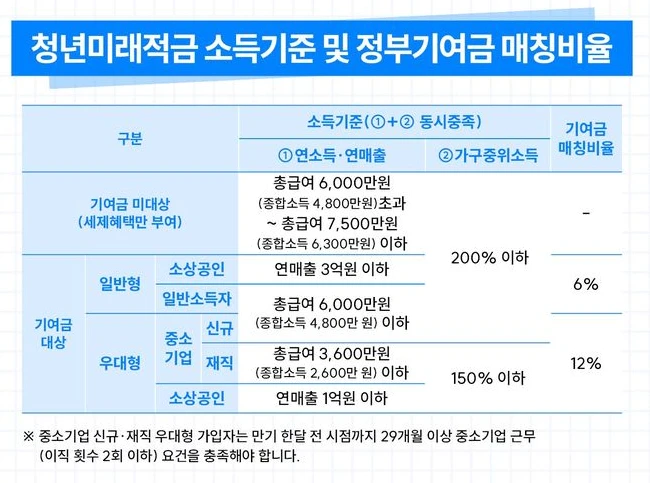 청년미래적금-매칭비율
