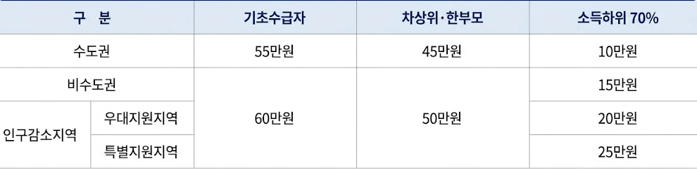 고유가-피해지원금-금액