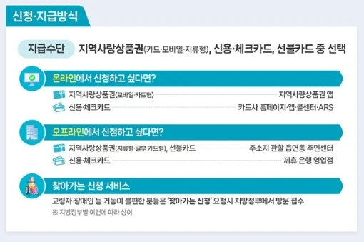 고유가-피해지원금-신청-방식