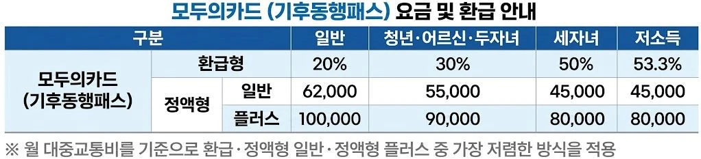 모두의카드-혜택