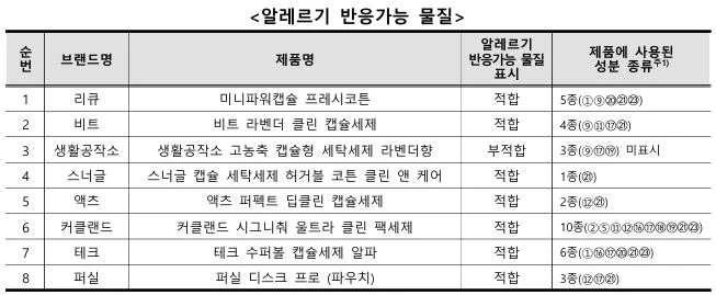 캡슐세제-알러지반응