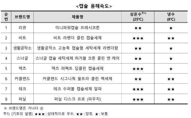 캡슐세제-용해속도
