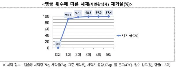 캡슐세제-헹굼